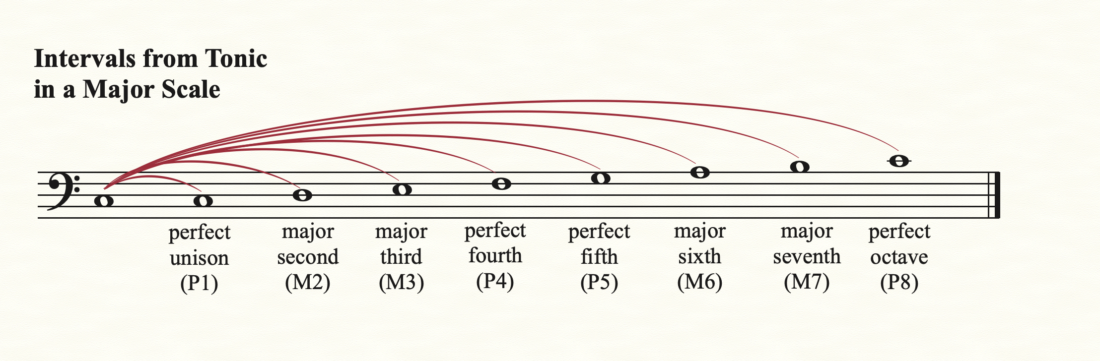 Intervals from tonic in a major scale
