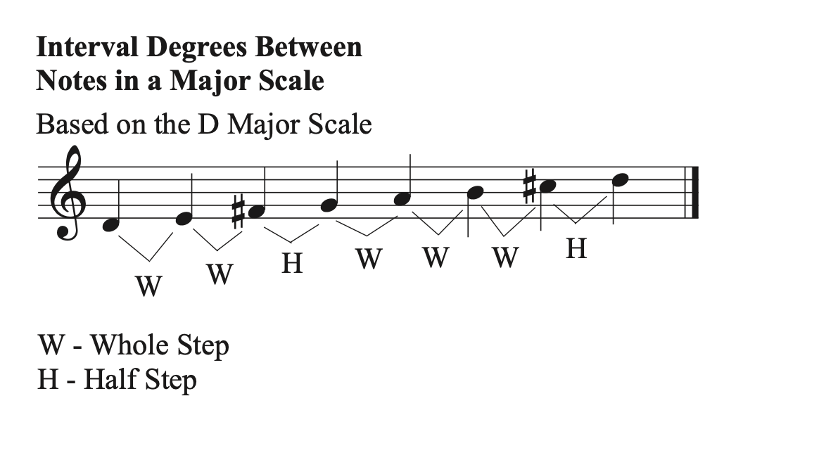 Intervals between notes in a major scale
